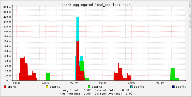 spark load_one 