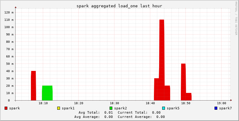 spark load_one 